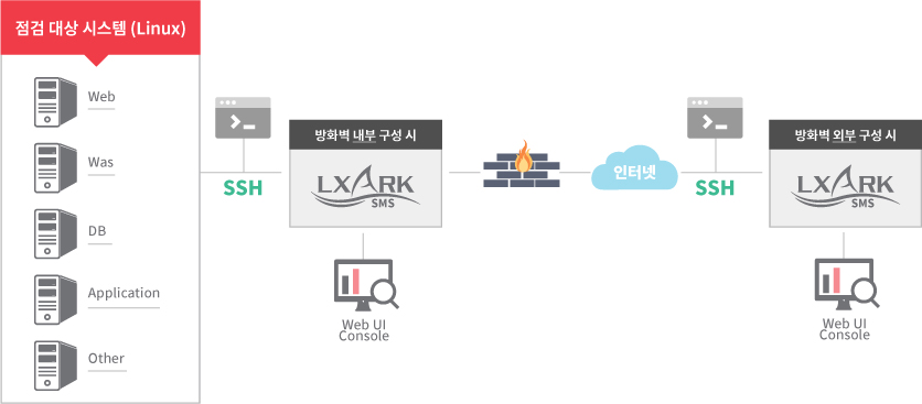LXark-SMS-구성도