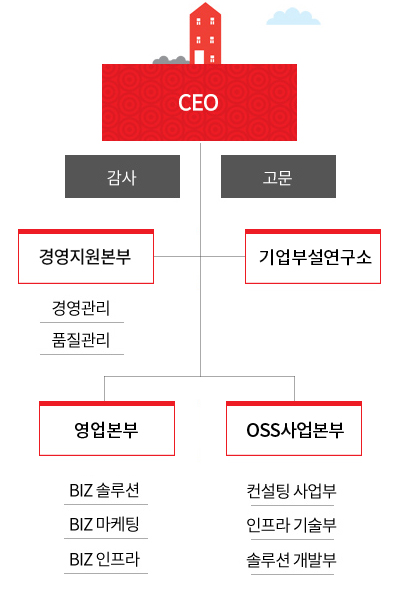 mobile조직도
