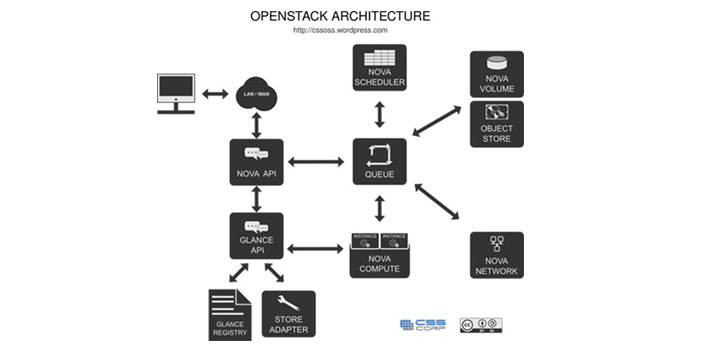 openstackarch