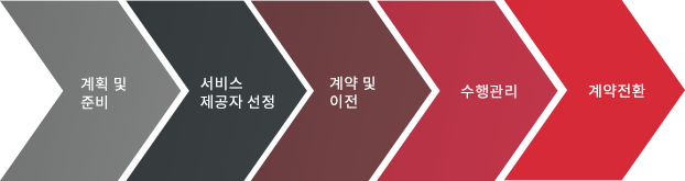 service3process